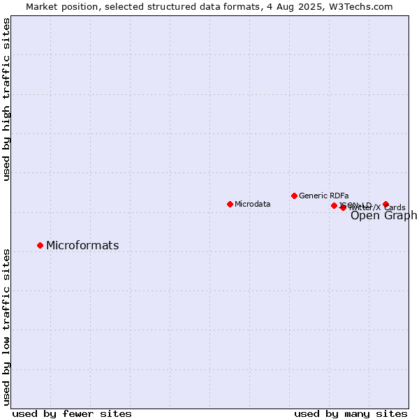 Market position of Open Graph vs. Microformats