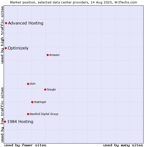 Market position of Advanced Hosting vs. Optimizely vs. 1984 Hosting