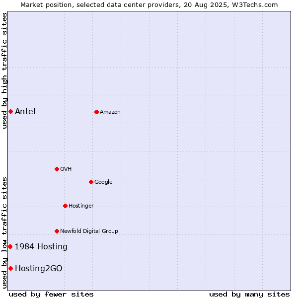 Market position of Hosting2GO vs. Antel vs. 1984 Hosting