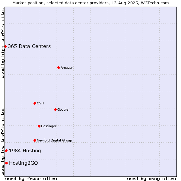 Market position of Hosting2GO vs. 1984 Hosting vs. 365 Data Centers