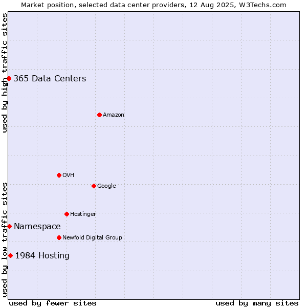 Market position of 1984 Hosting vs. Namespace vs. 365 Data Centers