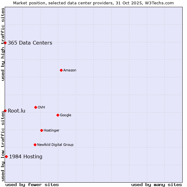 Market position of 1984 Hosting vs. 365 Data Centers vs. Root.lu