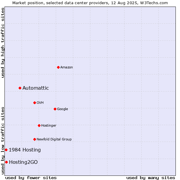 Market position of Automattic vs. Hosting2GO vs. 1984 Hosting