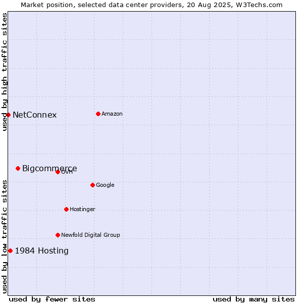 Market position of Bigcommerce vs. 1984 Hosting vs. NetConnex