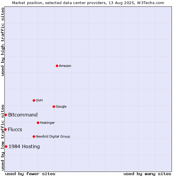 Market position of 1984 Hosting vs. Bitcommand vs. Fluccs