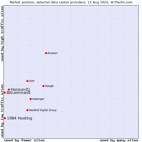 Market position of HorizonIQ vs. 1984 Hosting vs. Bitcommand