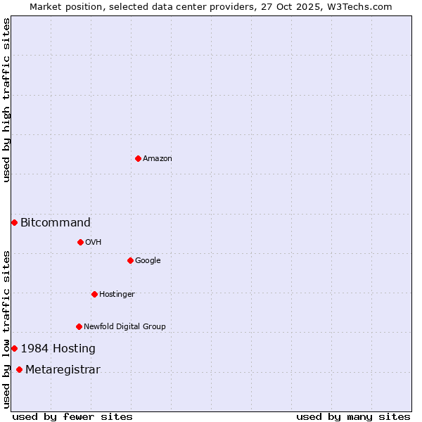 Market position of Metaregistrar vs. Bitcommand vs. 1984 Hosting