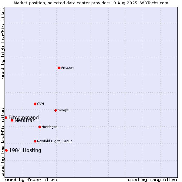 Market position of Netafraz vs. 1984 Hosting vs. Bitcommand