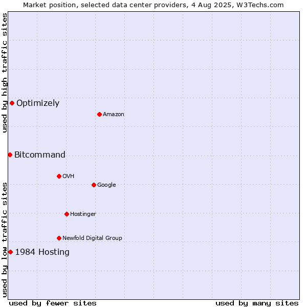 Market position of Optimizely vs. 1984 Hosting vs. Bitcommand