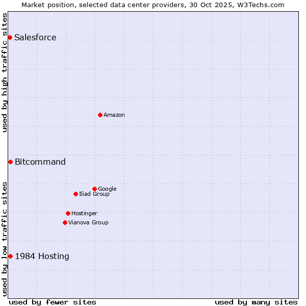 Market position of Bitcommand vs. 1984 Hosting vs. Salesforce