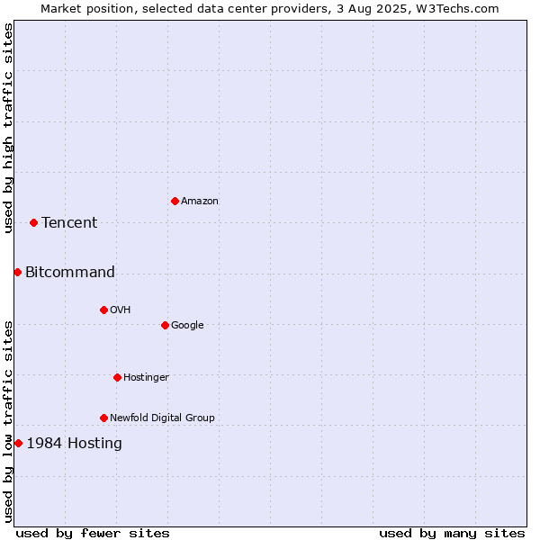 Market position of Tencent vs. 1984 Hosting vs. Bitcommand