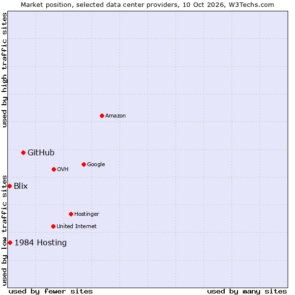 Market position of GitHub vs. 1984 Hosting vs. Blix