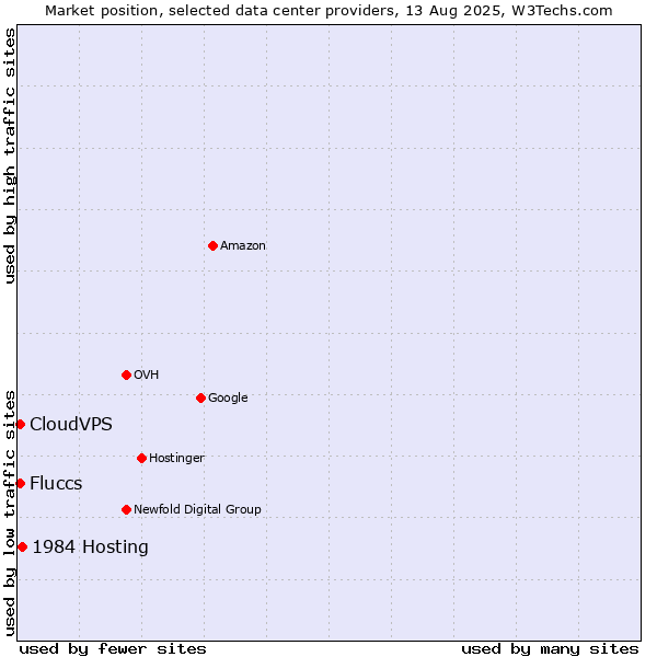 Market position of 1984 Hosting vs. CloudVPS vs. Fluccs