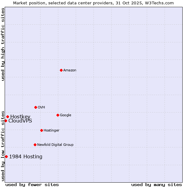 Market position of Hostkey vs. 1984 Hosting vs. CloudVPS