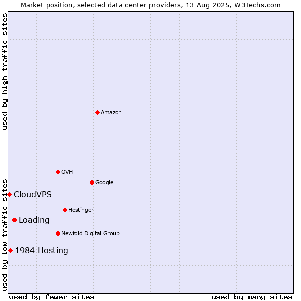 Market position of Loading vs. 1984 Hosting vs. CloudVPS