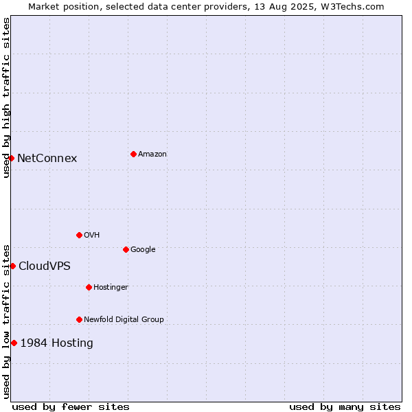 Market position of 1984 Hosting vs. CloudVPS vs. NetConnex