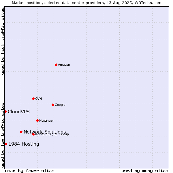 Market position of Network Solutions vs. 1984 Hosting vs. CloudVPS