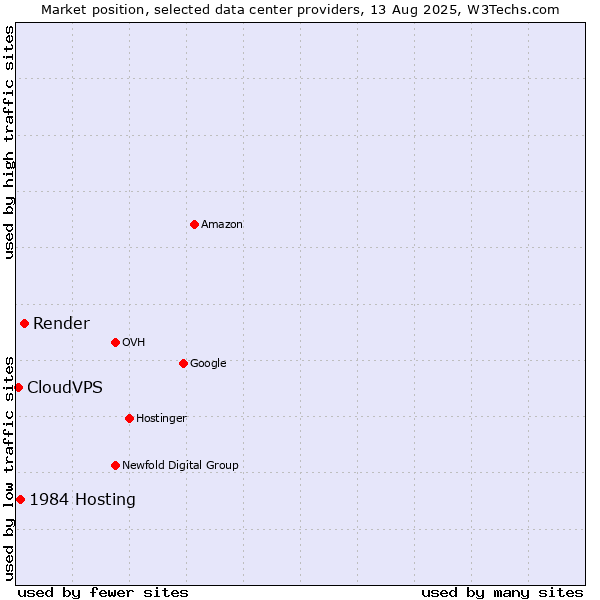 Market position of Render vs. 1984 Hosting vs. CloudVPS