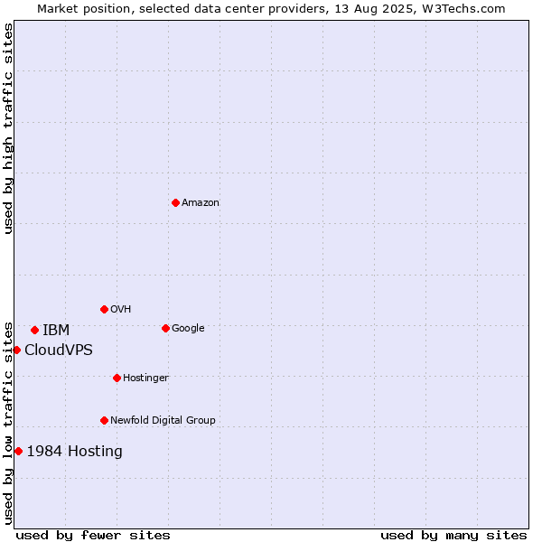 Market position of IBM vs. 1984 Hosting vs. CloudVPS