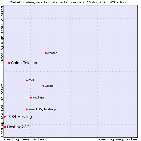 Market position of China Telecom vs. Hosting2GO vs. 1984 Hosting