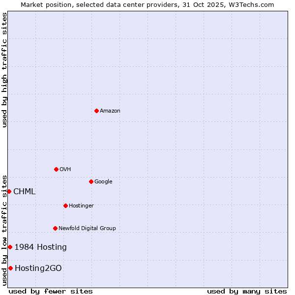 Market position of Hosting2GO vs. 1984 Hosting vs. CHML