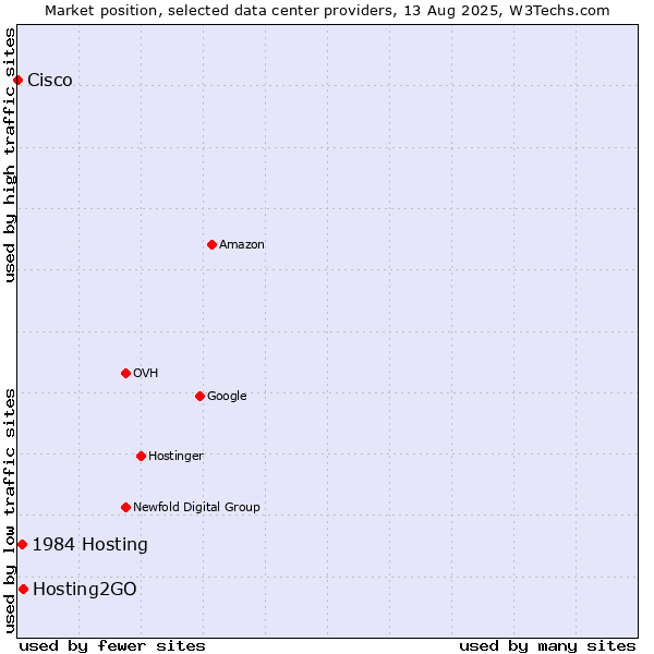 Market position of Hosting2GO vs. 1984 Hosting vs. Cisco