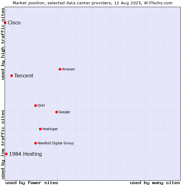Market position of Tencent vs. 1984 Hosting vs. Cisco