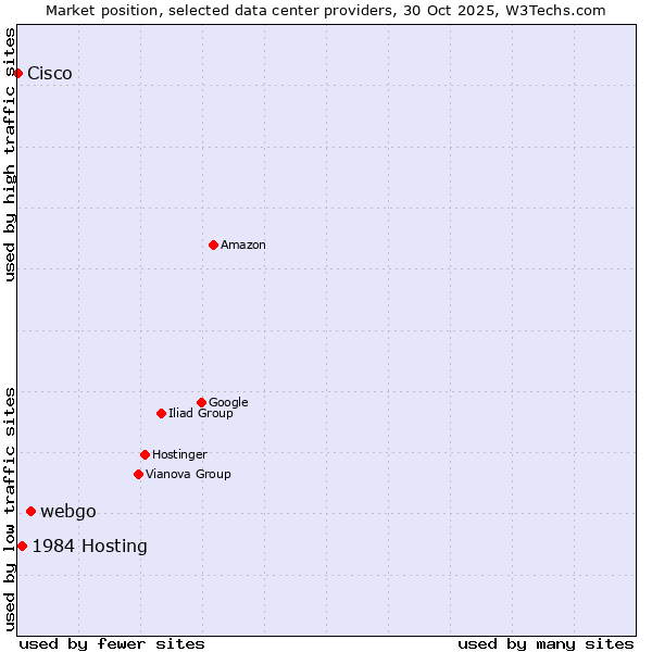 Market position of webgo vs. 1984 Hosting vs. Cisco