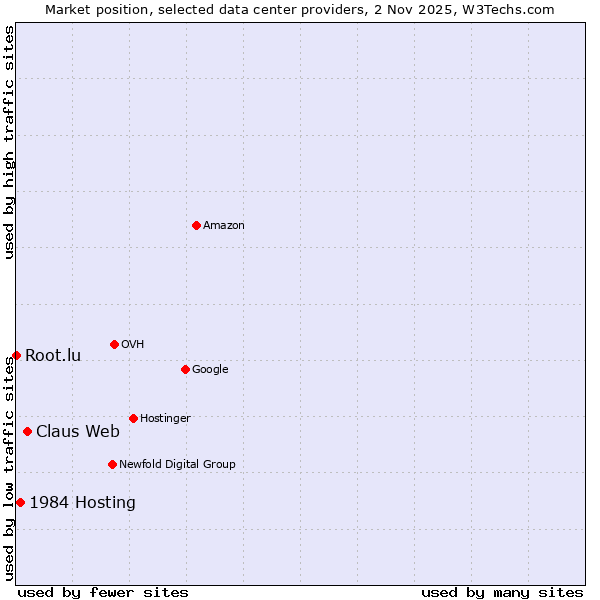 Market position of Claus Web vs. 1984 Hosting vs. Root.lu