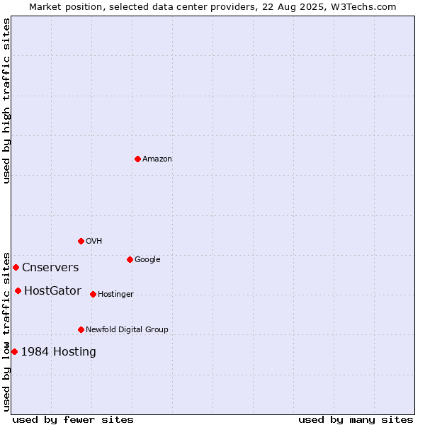 Market position of HostGator vs. Cnservers vs. 1984 Hosting