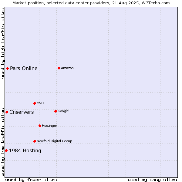 Market position of Pars Online vs. Cnservers vs. 1984 Hosting