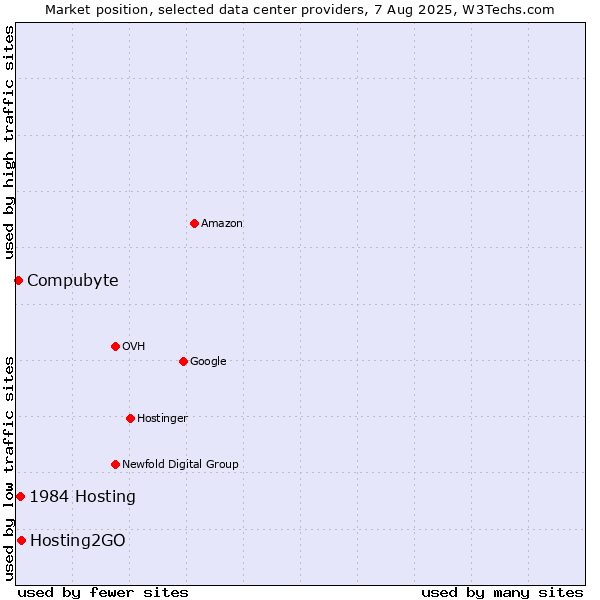 Market position of Hosting2GO vs. 1984 Hosting vs. Compubyte