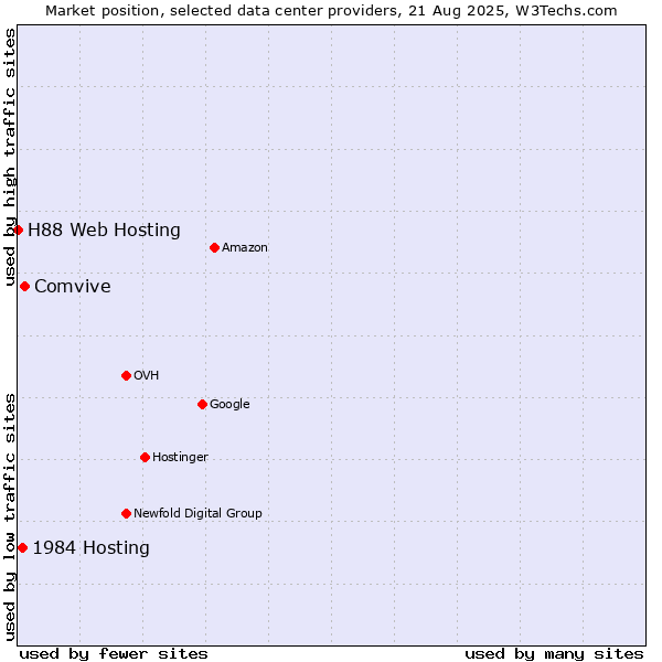 Market position of Comvive vs. 1984 Hosting vs. H88 Web Hosting