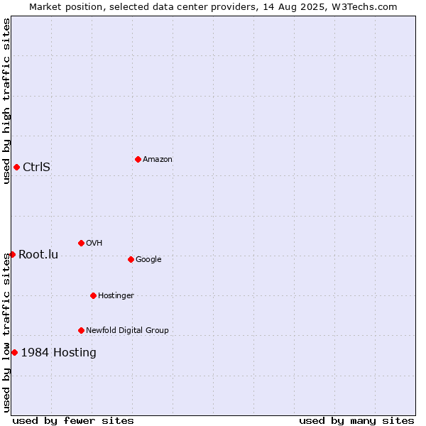 Market position of CtrlS vs. 1984 Hosting vs. Root.lu