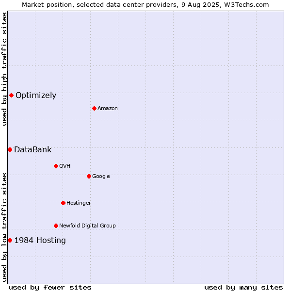 Market position of Optimizely vs. DataBank vs. 1984 Hosting