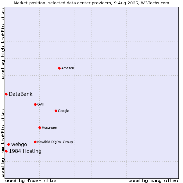Market position of webgo vs. DataBank vs. 1984 Hosting