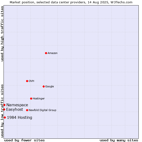 Market position of 1984 Hosting vs. Namespace vs. Easyhost