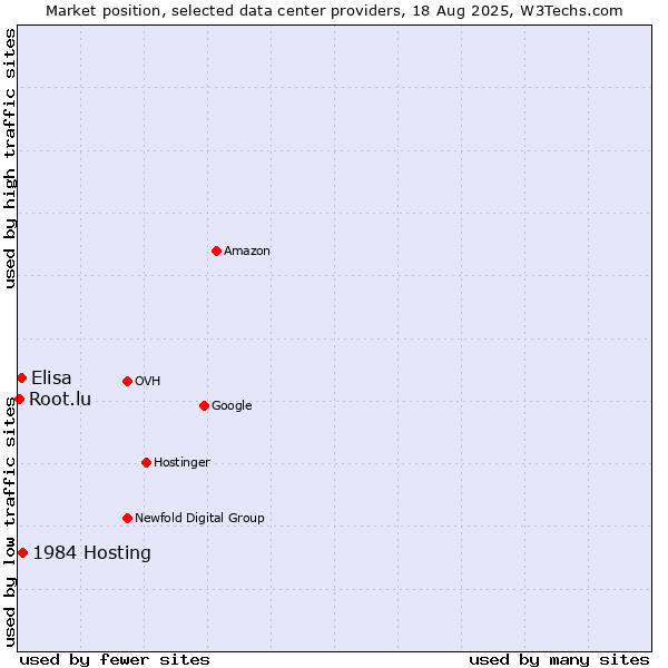 Market position of 1984 Hosting vs. Elisa vs. Root.lu