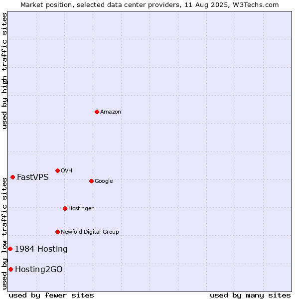 Market position of FastVPS vs. Hosting2GO vs. 1984 Hosting