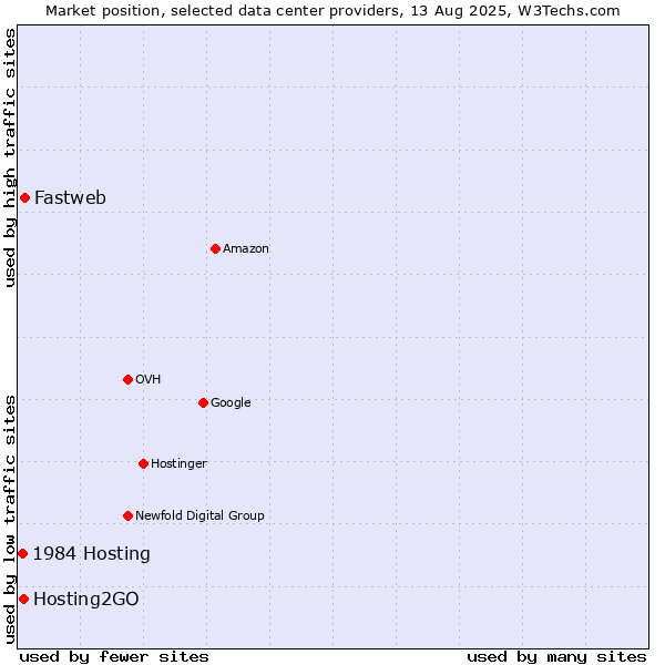Market position of Fastweb vs. Hosting2GO vs. 1984 Hosting