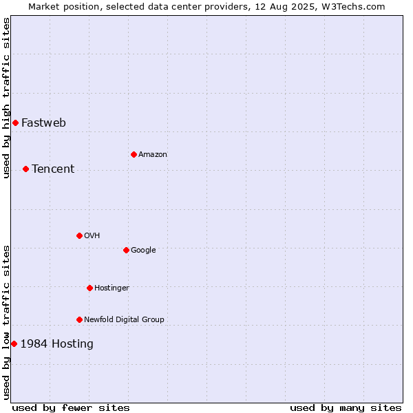 Market position of Tencent vs. Fastweb vs. 1984 Hosting