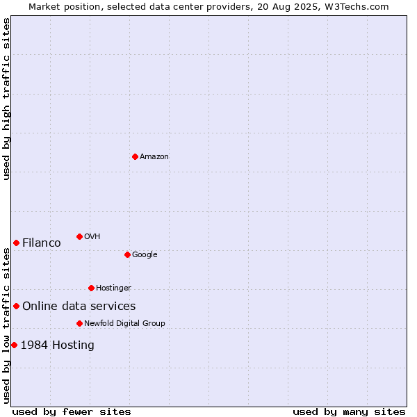 Market position of Filanco vs. Online data services vs. 1984 Hosting
