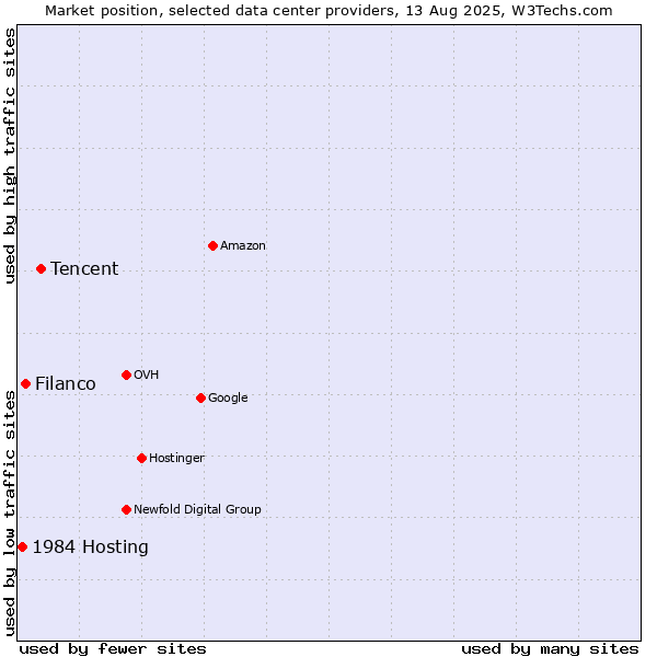 Market position of Tencent vs. Filanco vs. 1984 Hosting