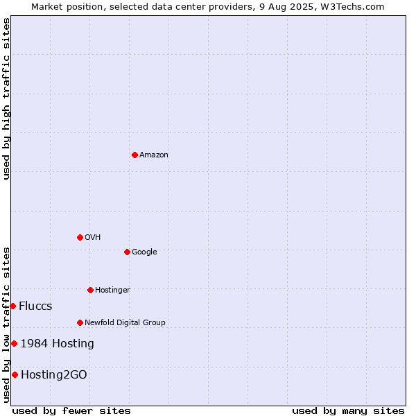 Market position of Hosting2GO vs. 1984 Hosting vs. Fluccs