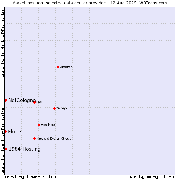 Market position of 1984 Hosting vs. NetCologne vs. Fluccs