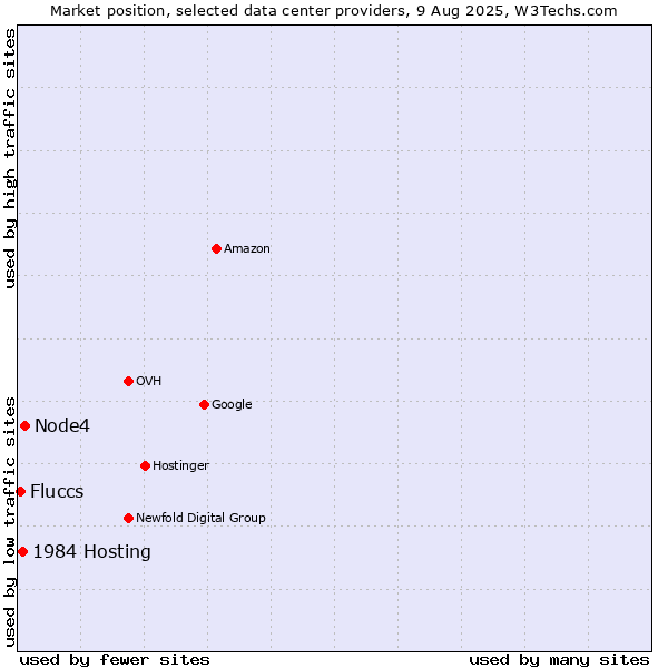 Market position of Node4 vs. 1984 Hosting vs. Fluccs
