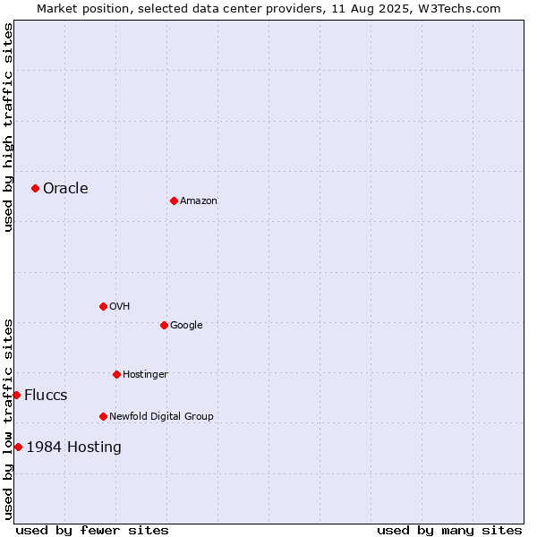 Market position of Oracle vs. 1984 Hosting vs. Fluccs
