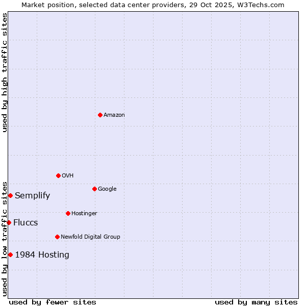 Market position of Semplify vs. 1984 Hosting vs. Fluccs