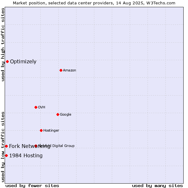 Market position of Optimizely vs. Fork Networking vs. 1984 Hosting