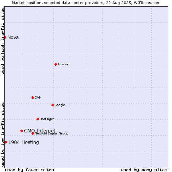 Market position of GMO Internet vs. 1984 Hosting vs. Nova
